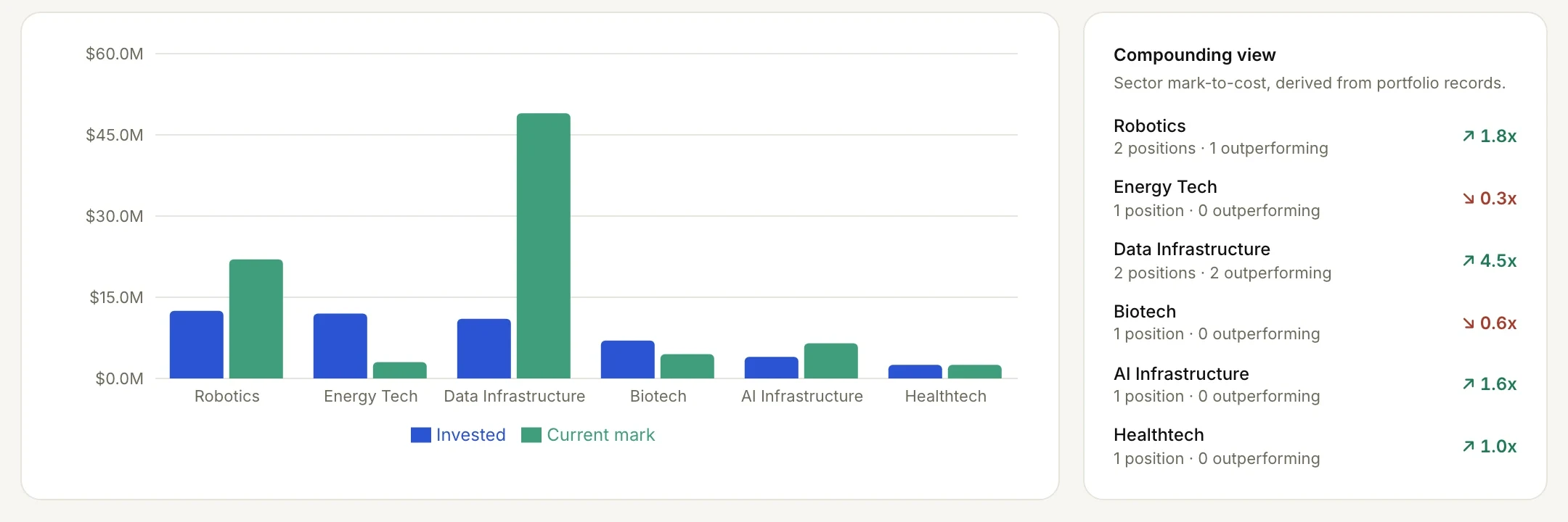Intelligence view comparing invested capital with current marks by sector