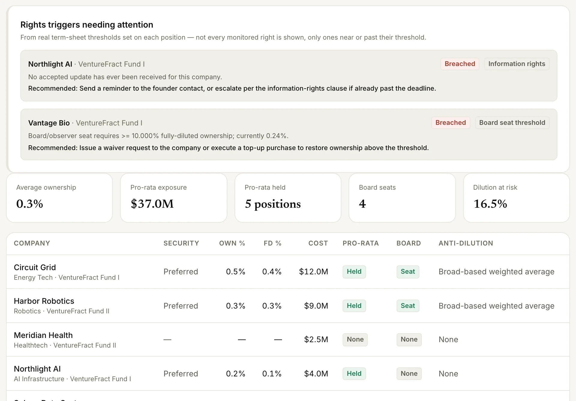 Ownership view with investor-rights triggers and an ownership table